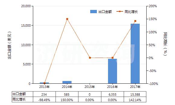 2013-2017年中國其他照相制版單色無孔卷片（寬＞610mm，長＞200m）(HS37024229)出口總額及增速統(tǒng)計(jì)